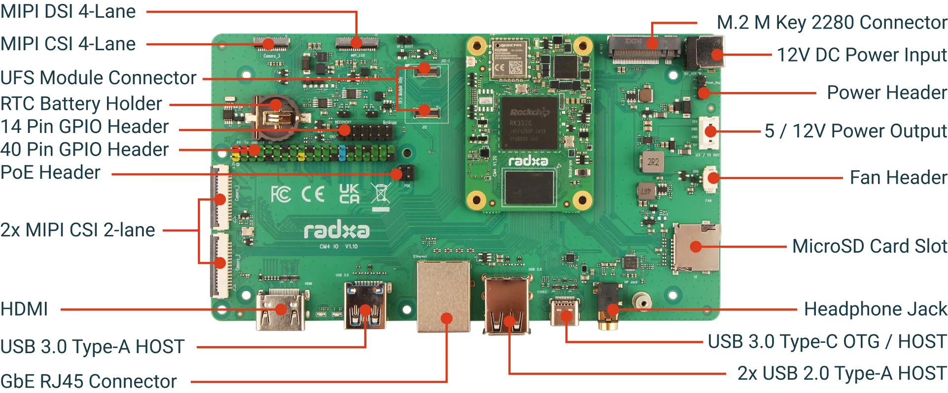 Radxa CM3S IO Board Interface Diagram