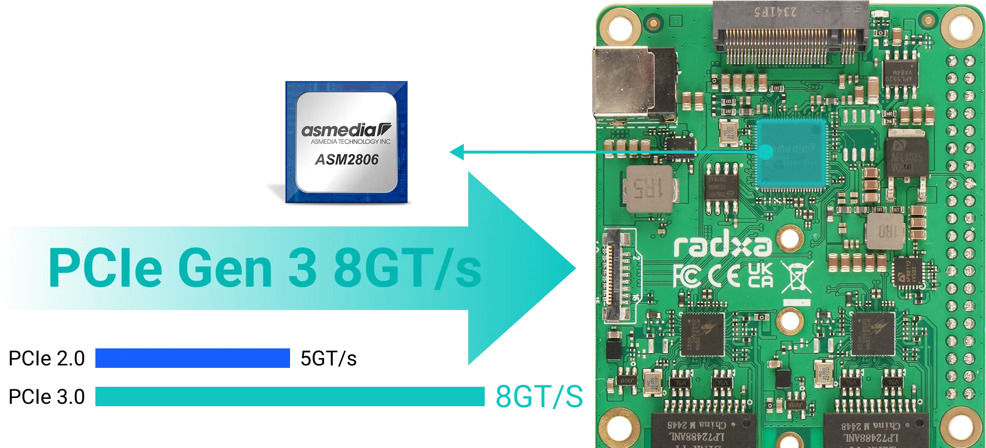 Built-in ASM2806 chip turns a single PCIe into multiple downstream lanes