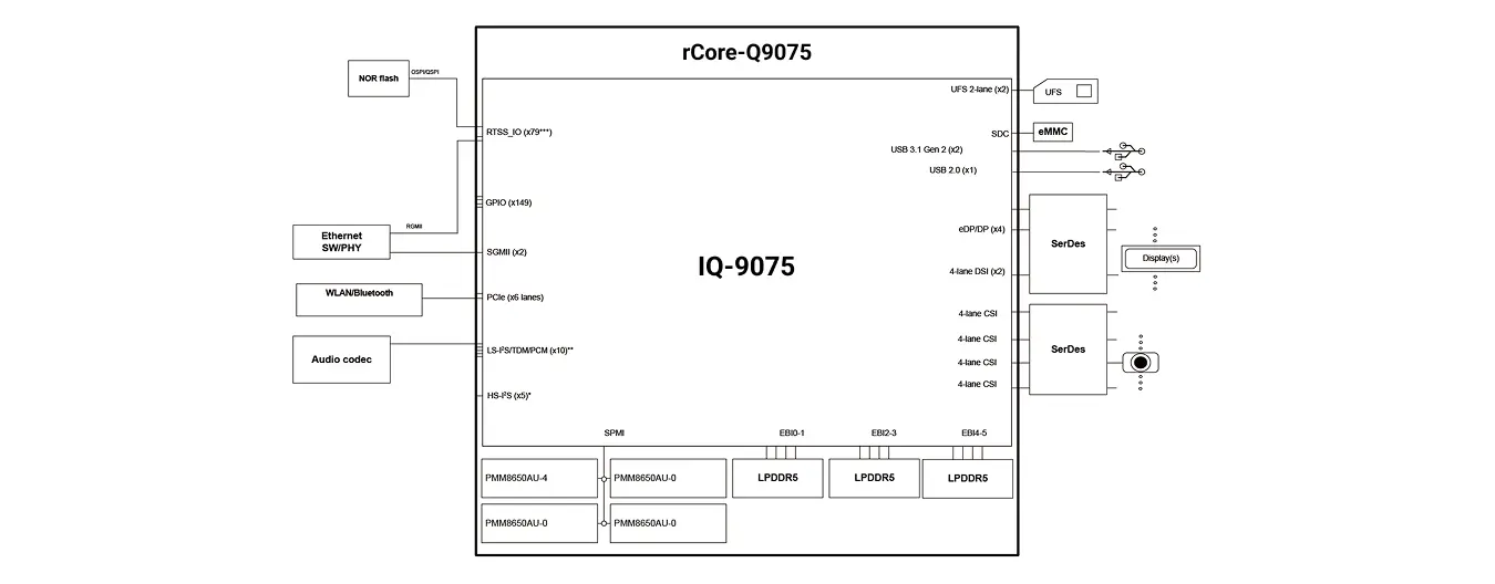 Radxa rCore-Q9075 Block Diagram