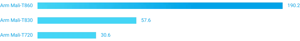 FP32 Performance in GFLOPS