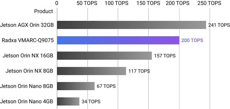 TOPS performance comparison